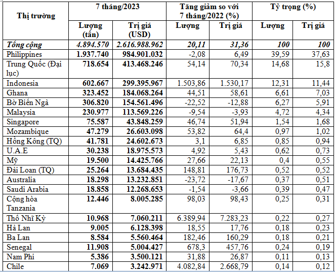 Philippines chiếm 37,6% trong tổng kim ngạch gạo xuất khẩu của cả nước