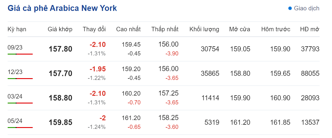 Giá nông sản hôm nay (13/8), cập nhật giá cà phê