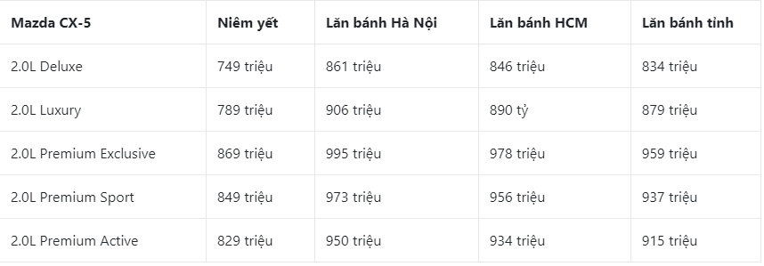 Giá xe Mazda CX-5 niêm yết & lăn bánh tháng 8/2023