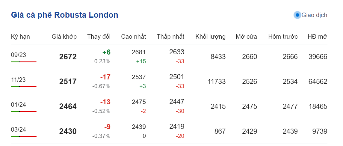 Giá nông sản hôm nay (14/8), cập nhật giá cà phê Giá nông sản hôm nay (14/8), cập nhật giá cà phê