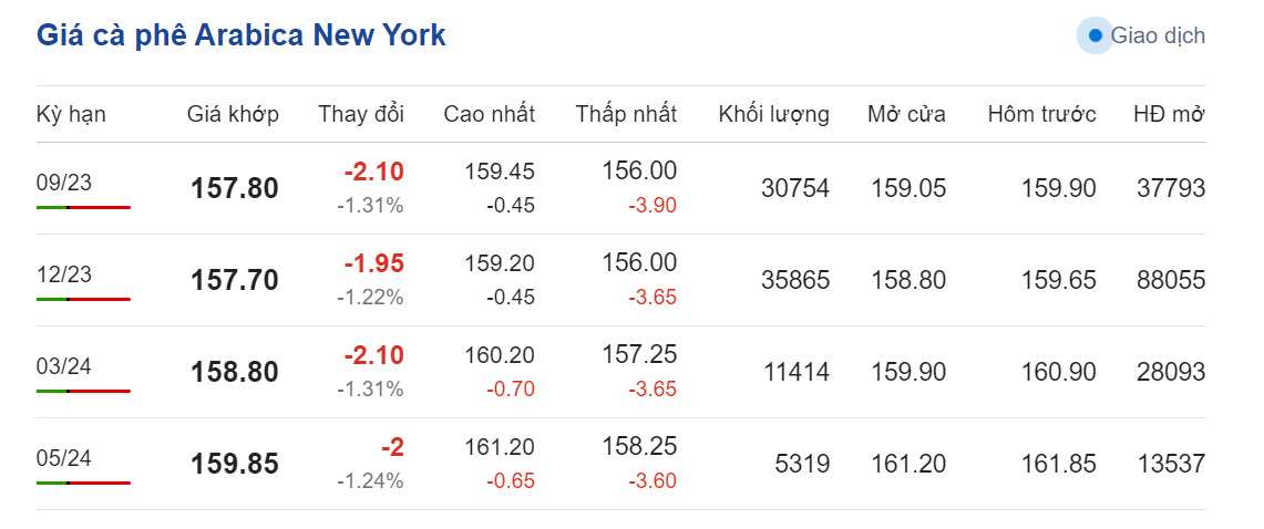 Giá nông sản hôm nay (14/8), cập nhật giá cà phê Giá nông sản hôm nay (14/8), cập nhật giá cà phê