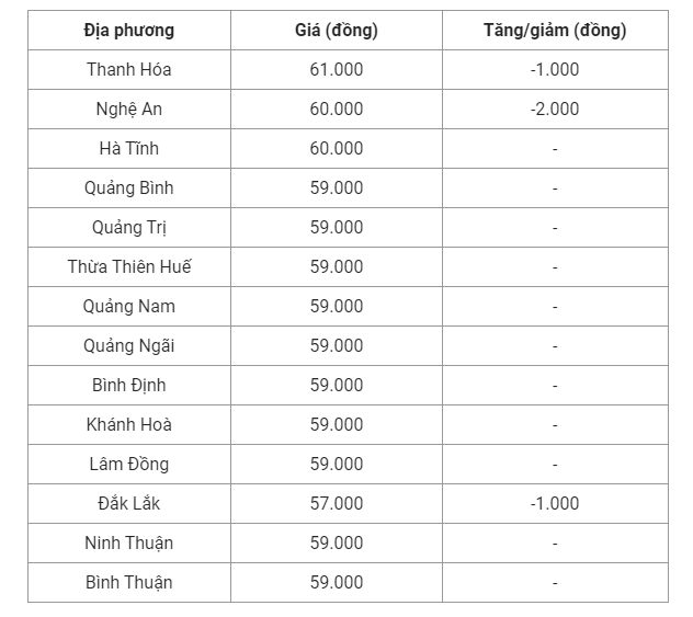Giá heo hơi hôm nay (15/8) cập nhật giá heo hơi miền Trung và Tây Nguyên.
