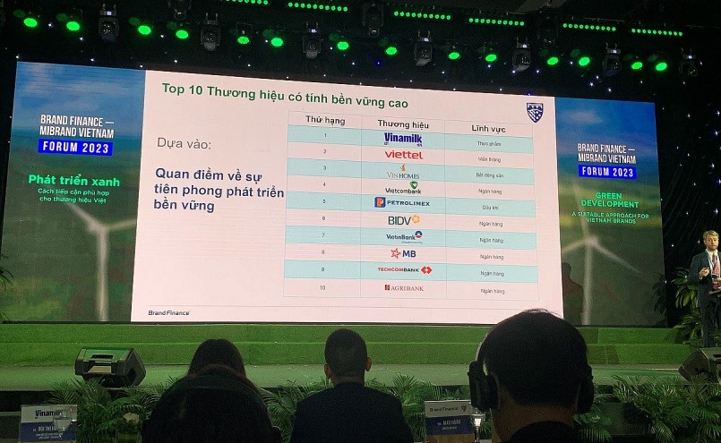 Dẫn đầu về tính bền vững, thương hiệu Vinamilk tiếp tục thăng hạng với giá trị chạm mốc 3 tỷ USD Dẫn đầu về tính bền vững, thương hiệu Vinamilk tiếp tục thăng hạng với giá trị chạm mốc 3 tỷ USD