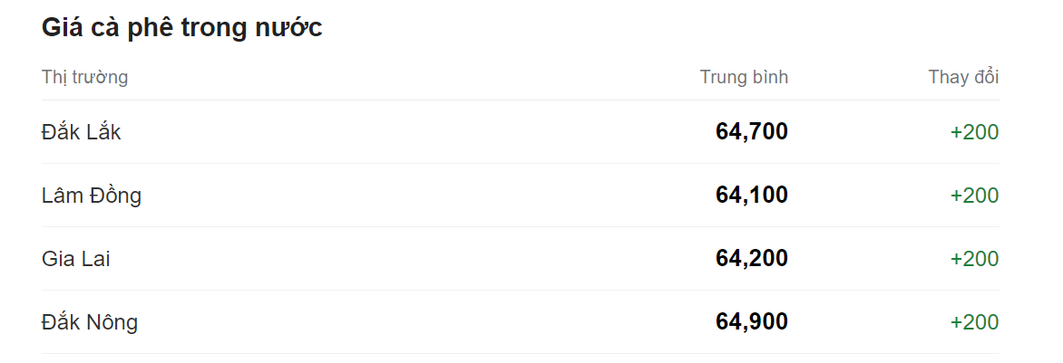 Giá nông sản hôm nay (18/8) cập nhật giá cà phê trong nước. Giá nông sản hôm nay (18/8) cập nhật giá cà phê trong nước.