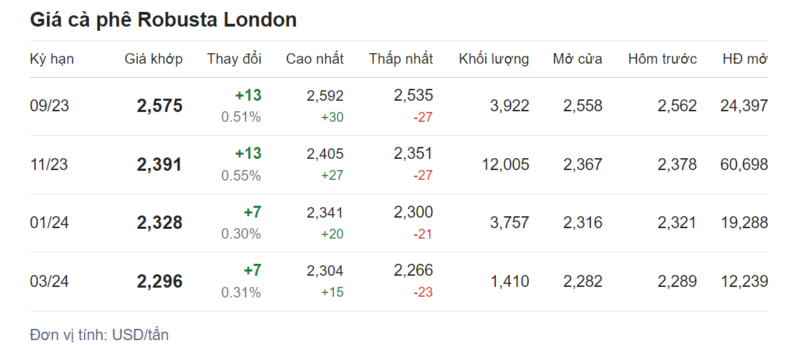 Giá nông sản hôm nay (18/8) cập nhật giá cà phê Giá nông sản hôm nay (18/8) cập nhật giá cà phê