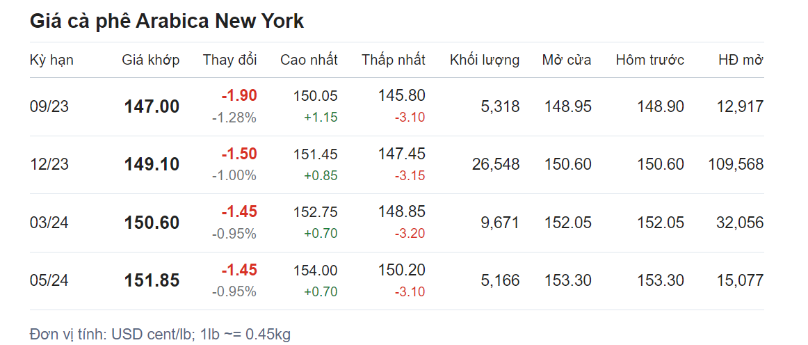 Giá nông sản hôm nay (18/8) cập nhật giá cà phê Giá nông sản hôm nay (18/8) cập nhật giá cà phê