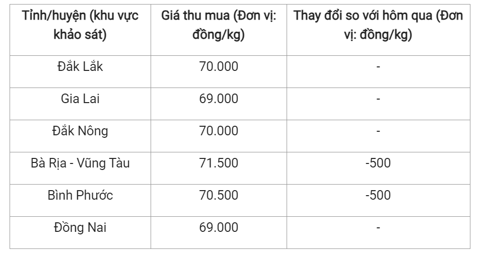 Giá nông sản hôm nay (19/8), cập nhật giá hồ tiêu trong nước.