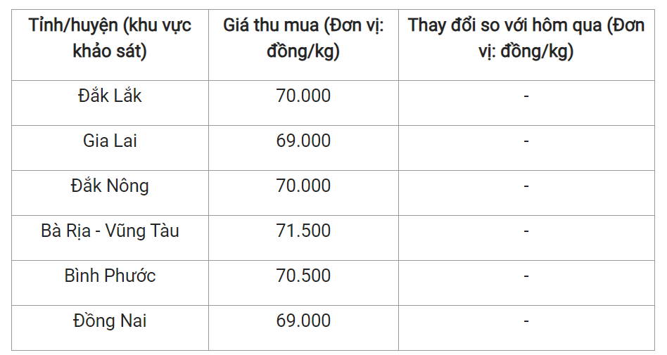 Giá nông sản hôm nay (22/8) cập nhật giá hồ tiêu trong nước.