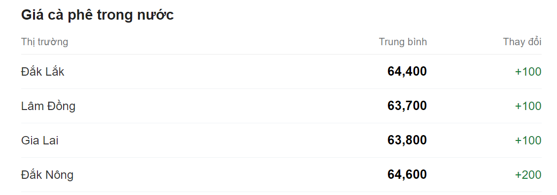 Giá nông sản hôm nay (22/8) cập nhật giá cà phê trong nước.