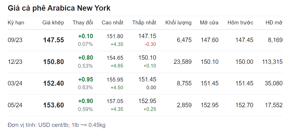 Giá nông sản hôm nay (22/8) cập nhật giá cà phê