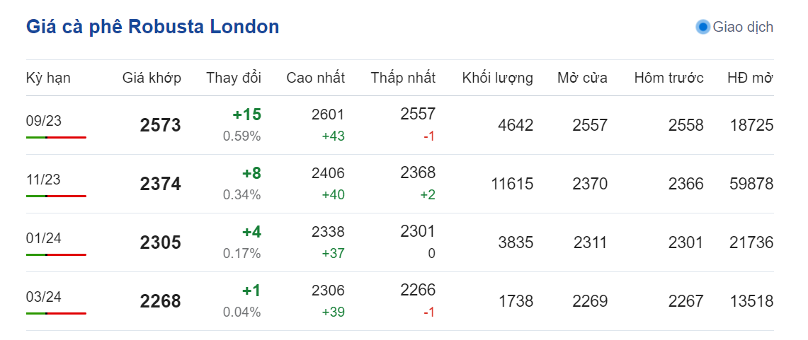 Giá nông sản hôm nay (23/8), cập nhật giá cà phê Giá nông sản hôm nay (23/8), cập nhật giá cà phê