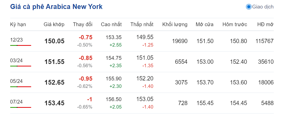 Giá nông sản hôm nay (23/8), cập nhật giá cà phê Giá nông sản hôm nay (23/8), cập nhật giá cà phê