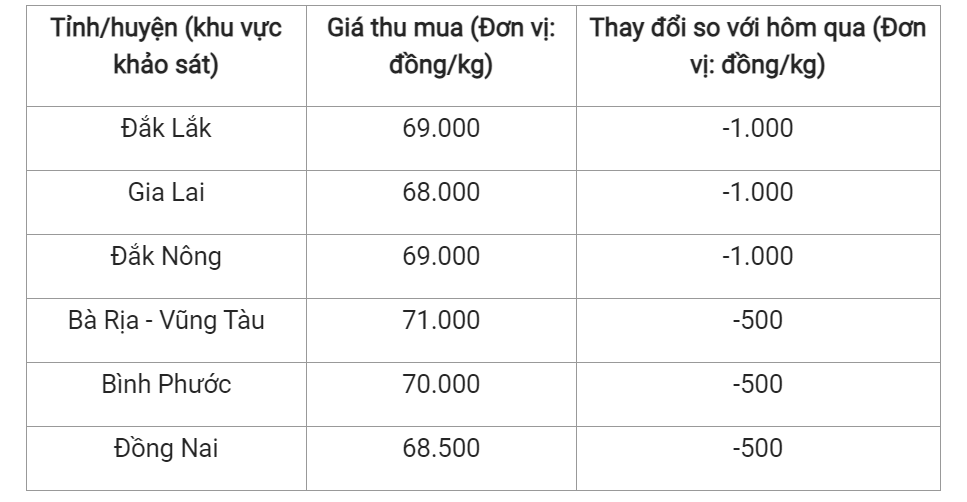 Giá nông sản hôm nay (23/8), cập nhật giá tiêu trong nước. Giá nông sản hôm nay (23/8), cập nhật giá tiêu trong nước.
