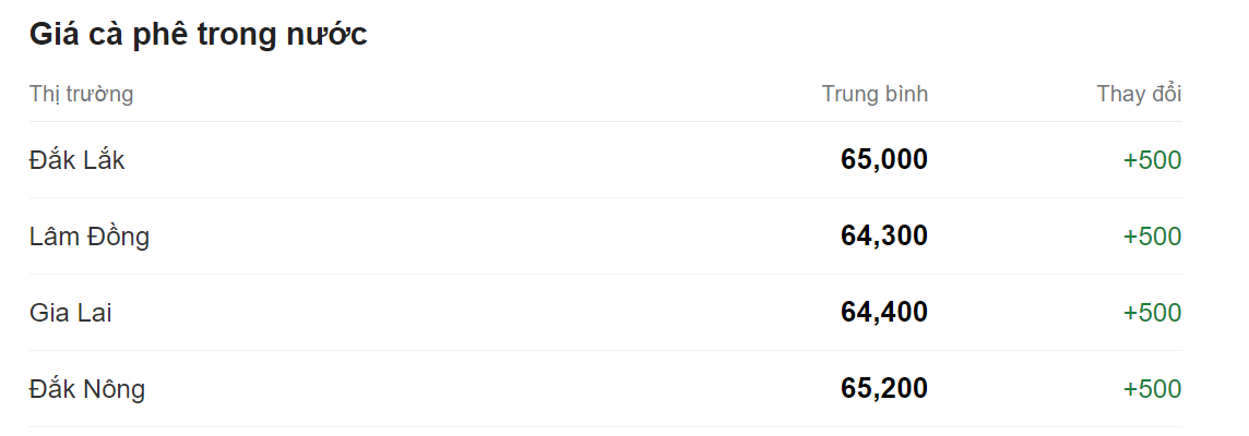 Giá nông sản hôm nay (24/8) cập nhật giá cà phê trong nước.