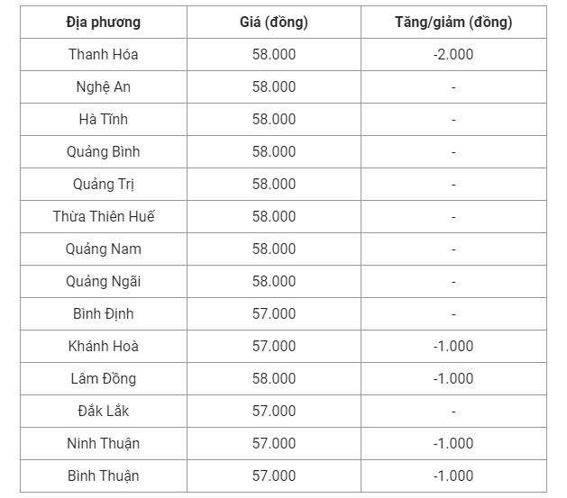 Giá heo hơi hôm nay (25/8) cập nhật giá heo miền Trung và Tây Nguyên.