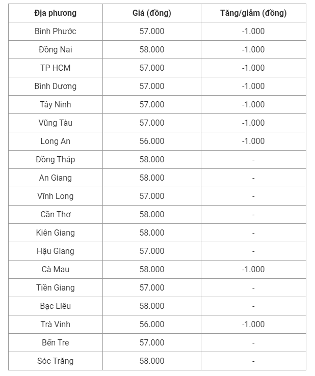 Giá heo hơi hôm nay (25/8) cập nhật giá heo miền Nam.