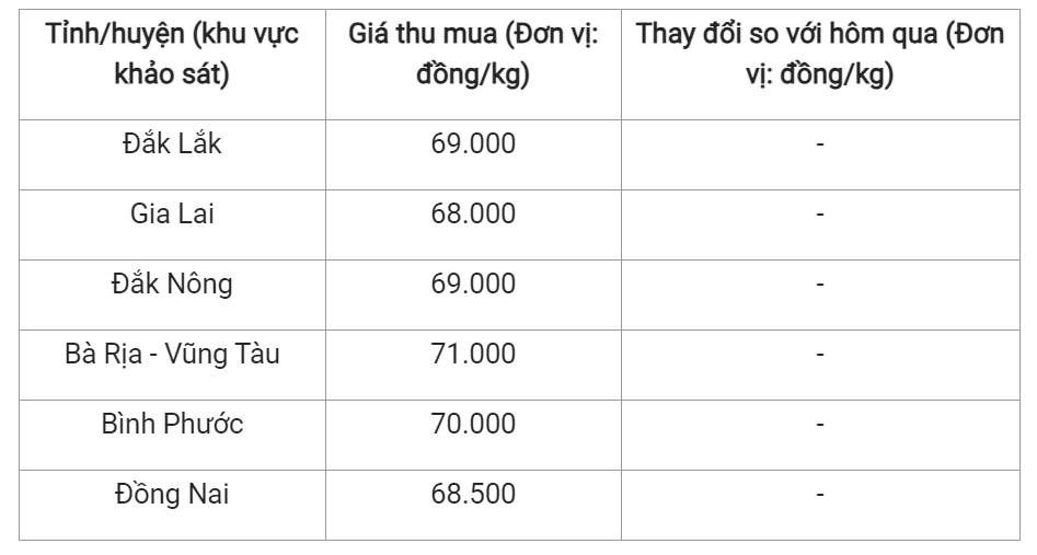 Giá nông sản hôm nay (25/8), cập nhật giá tiêu trong nước.
