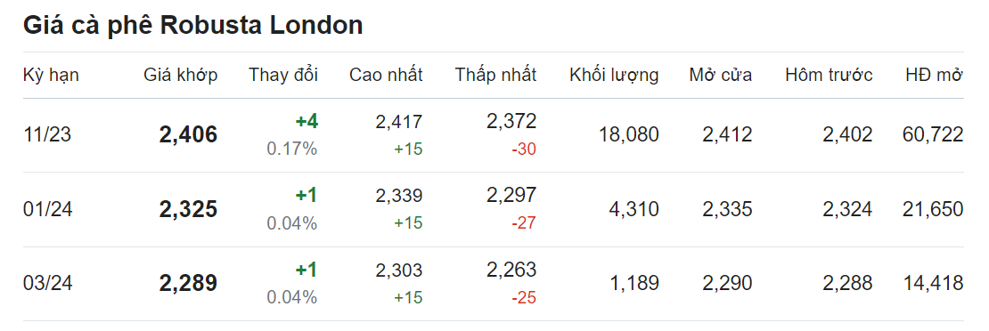 Giá nông sản hôm nay (25/8), cập nhật giá cà phê