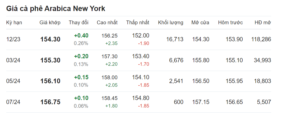 Giá nông sản hôm nay (25/8), cập nhật giá cà phê