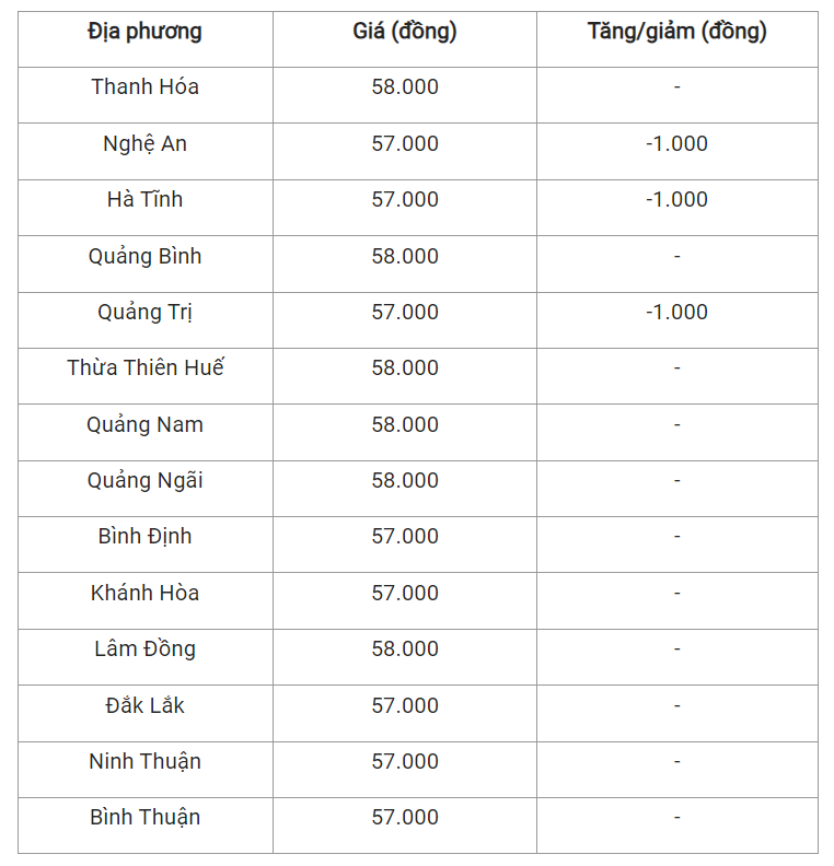 Giá heo hơi hôm nay (26/8) cập nhật giá heo miền Trung và Tây Nguyên. Giá heo hơi hôm nay (26/8) cập nhật giá heo miền Trung và Tây Nguyên.