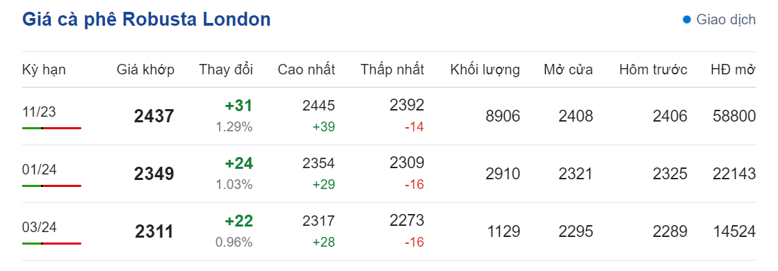 Giá nông sản hôm nay (29/8), cập nhật giá cà phê