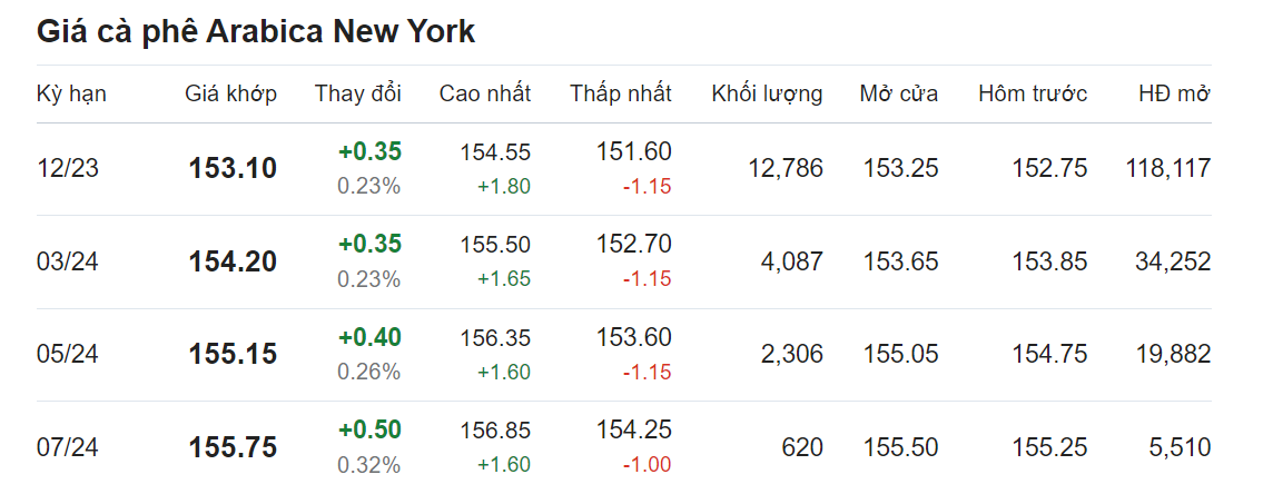 Giá nông sản hôm nay (30/8), cập nhật giá cà phê Giá nông sản hôm nay (30/8), cập nhật giá cà phê