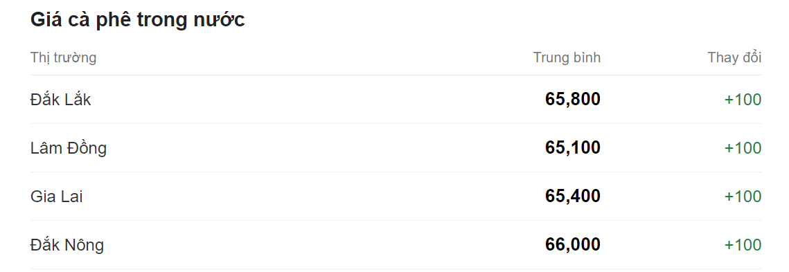 Giá nông sản hôm nay (30/8), cập nhật giá cà phê trong nước. Giá nông sản hôm nay (30/8), cập nhật giá cà phê trong nước.