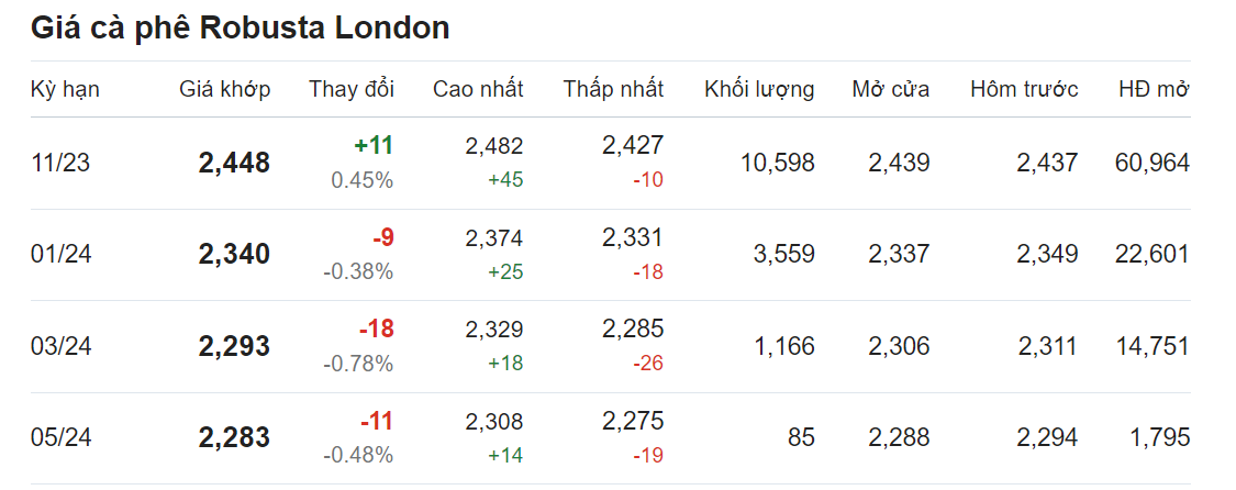 Giá nông sản hôm nay (30/8), cập nhật giá cà phê Giá nông sản hôm nay (30/8), cập nhật giá cà phê