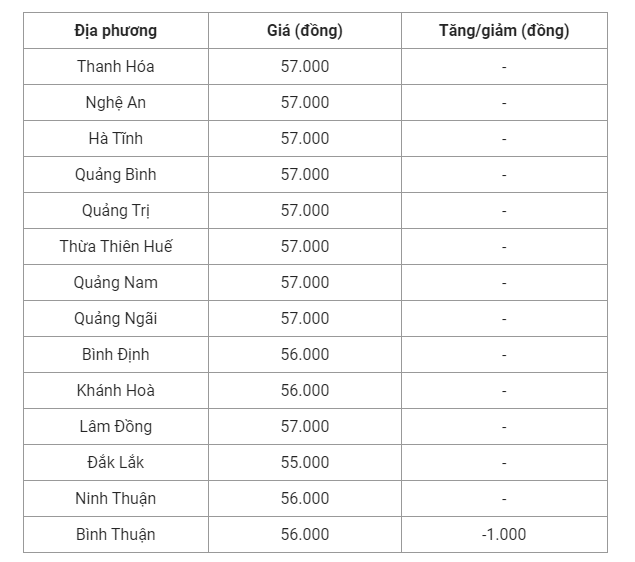 Giá heo hơi hôm nay (31/8) cập nhật giá heo hơi miền Trung và Tây Nguyên. Giá heo hơi hôm nay (31/8) cập nhật giá heo hơi miền Trung và Tây Nguyên.