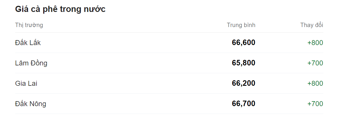 Giá nông sản hôm nay (31/8), cập nhật giá cà phê trong nước.