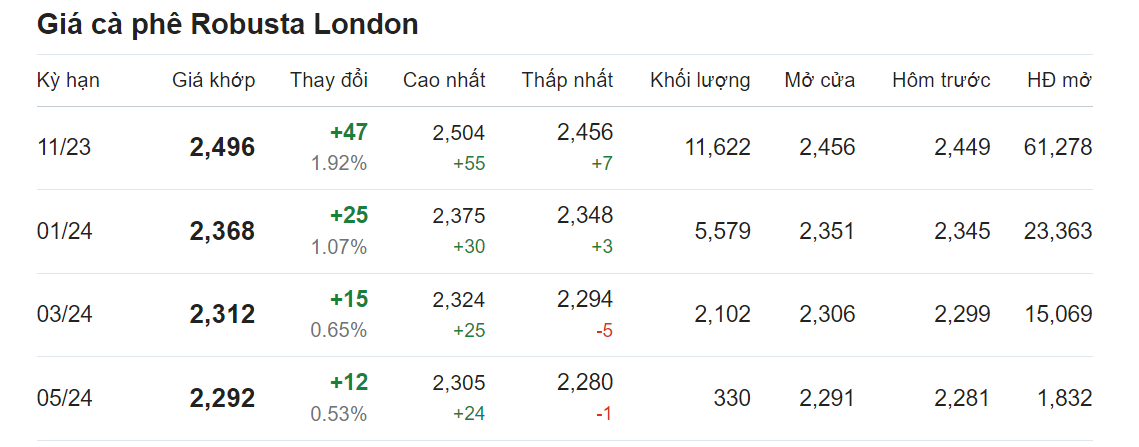 Giá nông sản hôm nay (31/8), cập nhật giá cà phê 