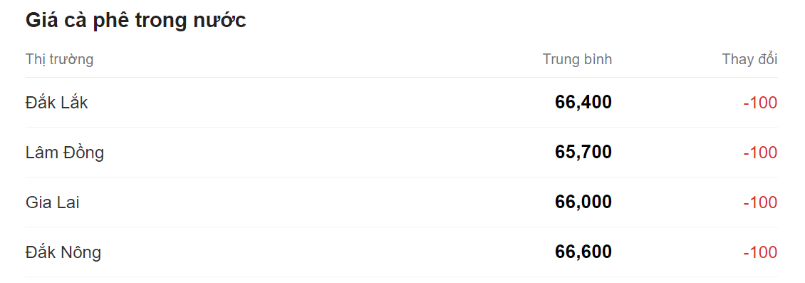 Giá nông sản hôm nay (02/9), cập nhật giá cà phê trong nước.