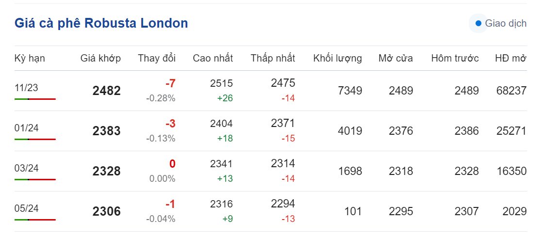Giá nông sản hôm nay (03/9), cập nhất giá cà phê
