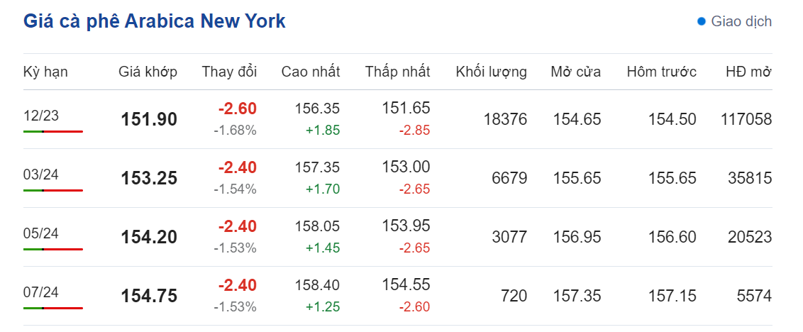 Giá nông sản hôm nay (03/9), cập nhất giá cà phê