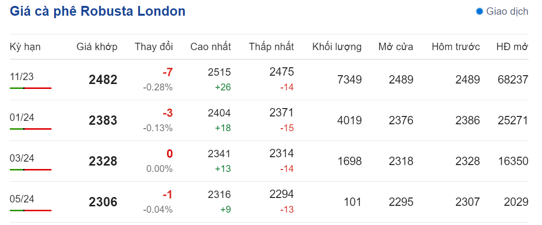 Giá nông sản hôm nay (04/9) cập nhật giá cà phê