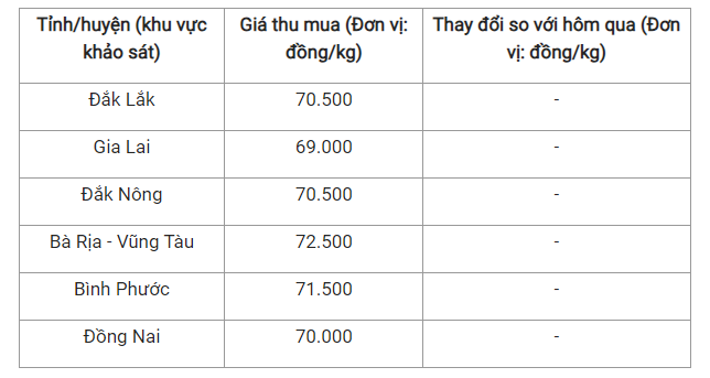 Giá nông sản hôm nay (04/9) cập nhật giá tiêu hôm nay.