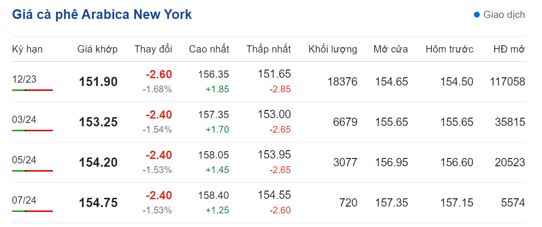 Giá nông sản hôm nay (04/9) cập nhật giá cà phê
