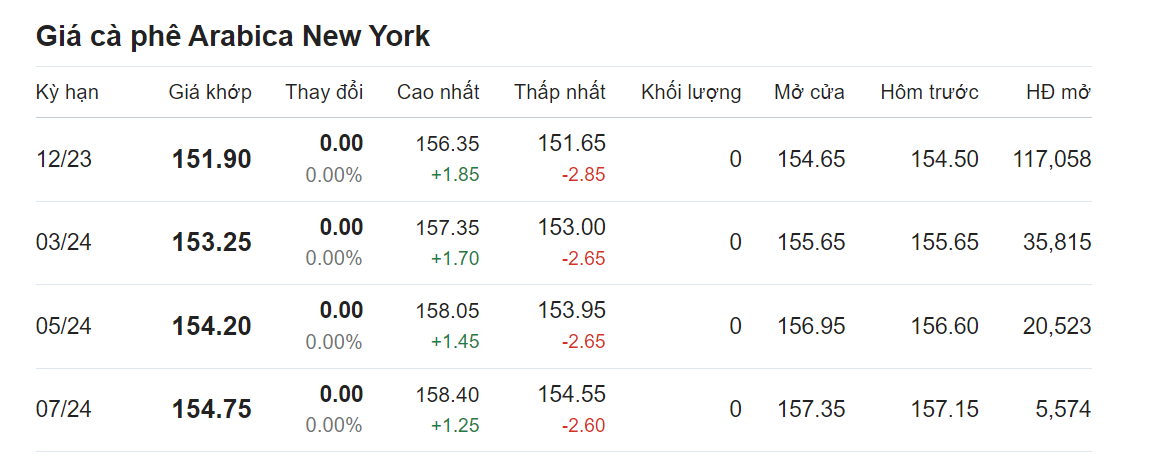 Giá nông sản hôm nay (05/9), cập nhật giá cà phê Giá nông sản hôm nay (05/9), cập nhật giá cà phê