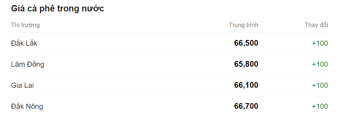 Giá nông sản hôm nay (05/9), cập nhật giá cà phê trong nước Giá nông sản hôm nay (05/9), cập nhật giá cà phê trong nước