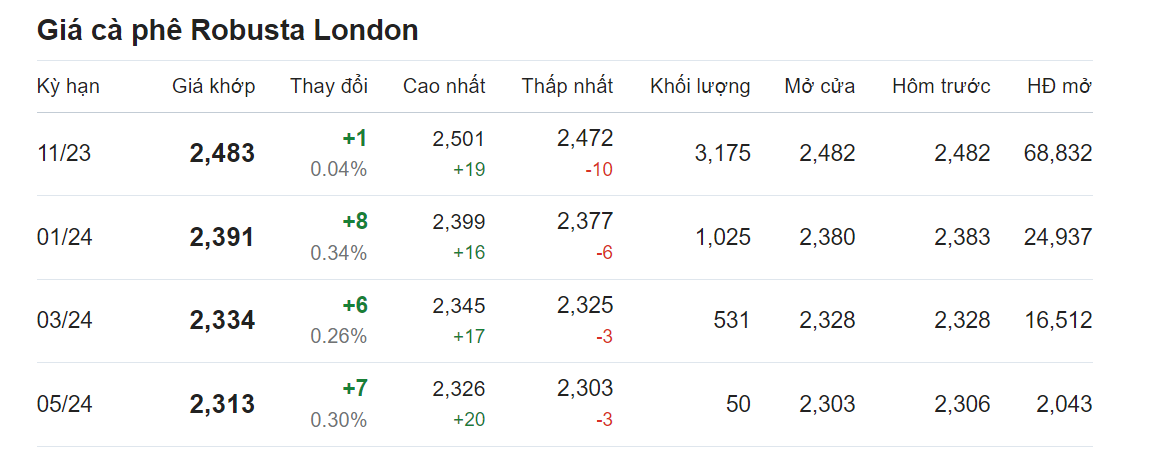Giá nông sản hôm nay (05/9), cập nhật giá cà phê Giá nông sản hôm nay (05/9), cập nhật giá cà phê