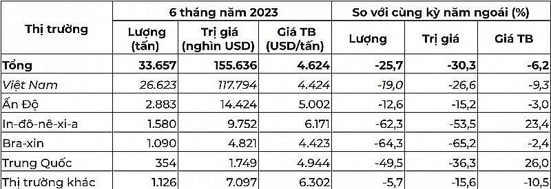 5 thị trường cung cấp hạt tiêu lớn nhất cho Hoa Kỳ trong 6 tháng đầu năm 2023 (Nguồn: Ủy ban Thương mại Quốc tế Hoa Kỳ)