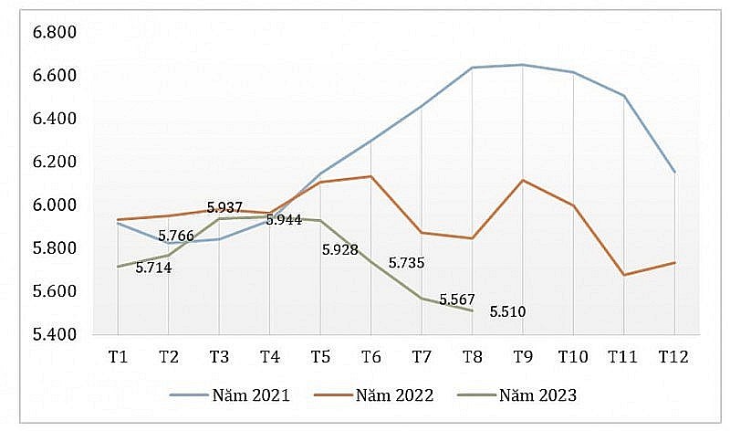 Diễn biến giá xuất khẩu bình quân hạt điều của Việt Nam qua các tháng giai đoạn 2021 – 2023 (ĐVT: USD/tấn) (Nguồn: Tính toán từ số liệu của Tổng cục Hải quan) Diễn biến giá xuất khẩu bình quân hạt điều của Việt Nam qua các tháng giai đoạn 2021 – 2023 (ĐVT: USD/tấn) (Nguồn: Tính toán từ số liệu của Tổng cục Hải quan)