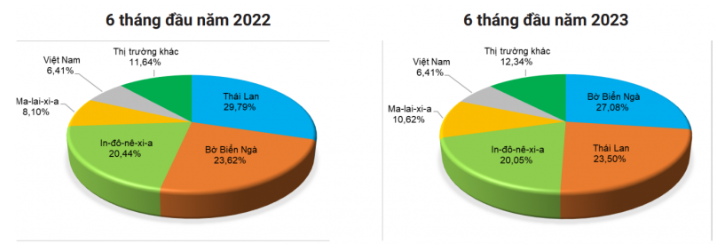 Cơ cấu thị trường ngoài khối cung cấp cao su tự nhiên cho EU (tỷ trọng % tính theo lượng)  Nguồn: Eurostat
