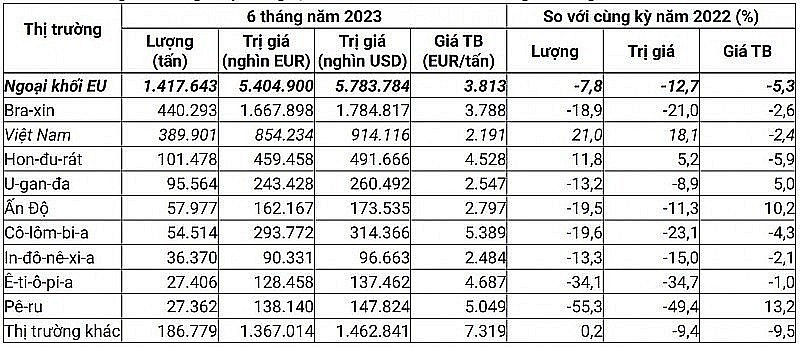 EU tăng nhập khẩu cà phê từ Việt Nam