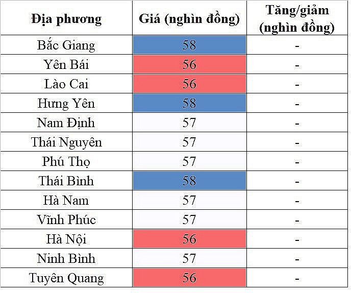 Giá heo hơi hôm nay 25/9: Đi ngang, cao nhất 58.000 đồng/kg