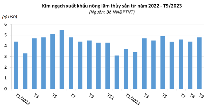 Số liệu: Bộ NN&PTNT, Biểu đồ: Hoàng Anh