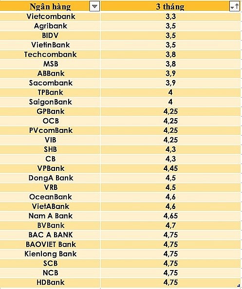  lãi suất ngân hàng cao nhất ở kỳ hạn 3 tháng. Đồ hoạ Trà My