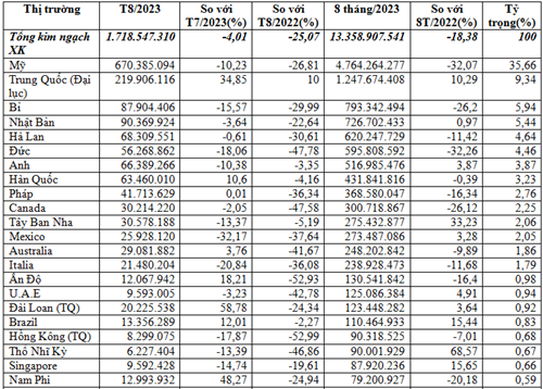Xuất khẩu giày dép 8 tháng năm 2023 ( ĐVT: USD) Xuất khẩu giày dép 8 tháng năm 2023 ( ĐVT: USD)