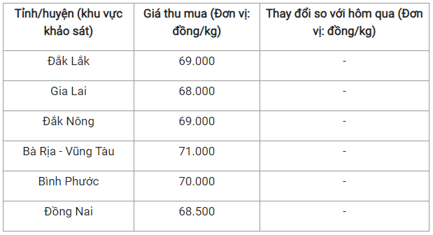 Giá nông sản hôm nay 10/10:  Cà phê điều chỉnh giảm  500 đồng/kg, hồ tiêu chưa có điều chỉnh mới