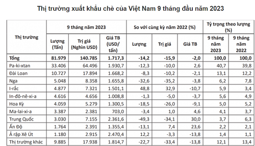 Xuất khẩu chè những tháng cuối năm vẫn thiếu tín hiệu tích cực